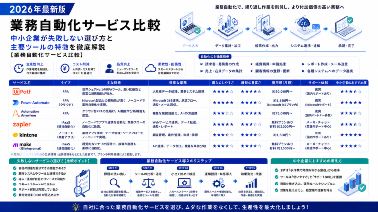 業務自動化サービス比較2026年最新版｜中小企業が失敗しない選び方と主要ツールの特徴を徹底解説【業務自動化サービス比較】