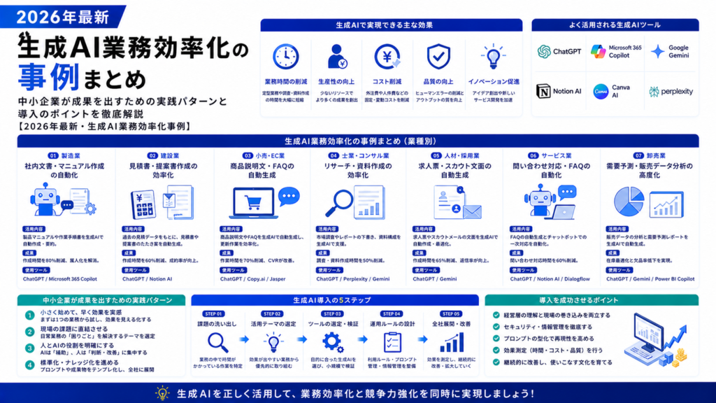 生成AI業務効率化の事例まとめ｜中小企業が成果を出すための実践パターンと導入のポイントを徹底解説【2026年最新・生成AI業務効率化事例】