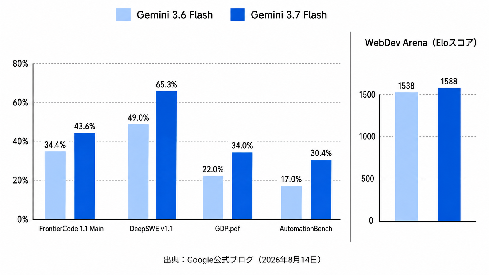 Gemini 3.7 Flashと3.6 Flashのベンチマーク5指標を比較した棒グラフ