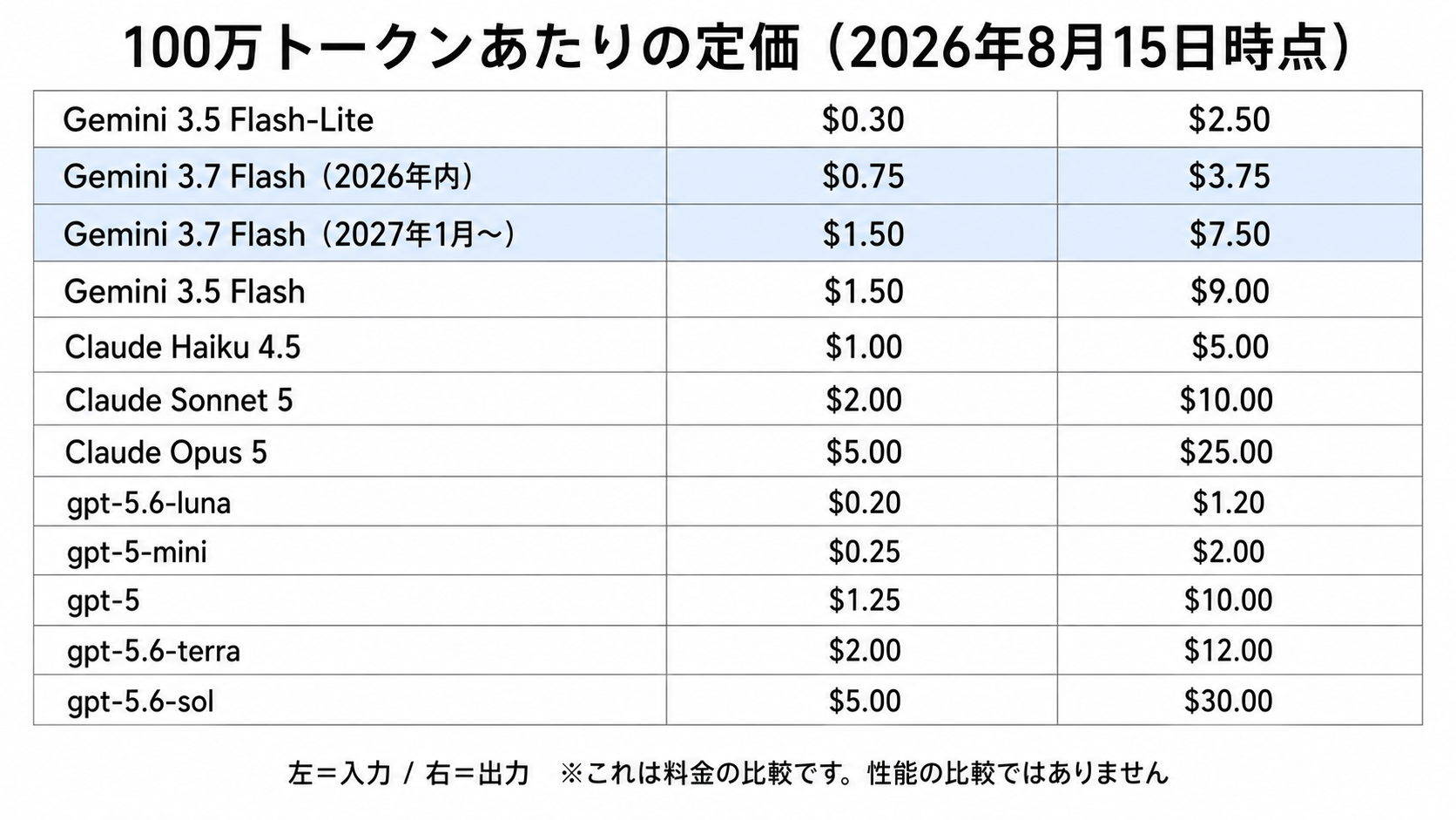 Google・Anthropic・OpenAIの主要モデルの100万トークンあたり料金比較表