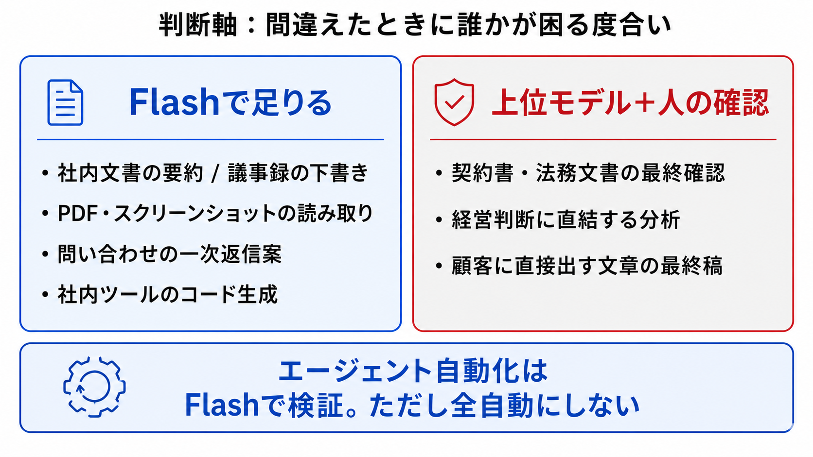 用途別にFlashで足りるか上位モデルが必要かを整理したマトリクス図