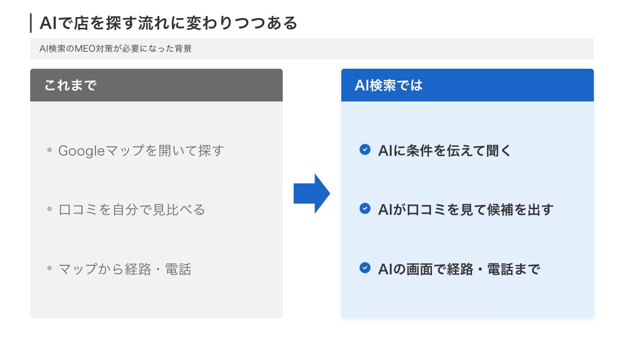 AI検索とMEO対策の関係を示す、店の探し方の変化の図