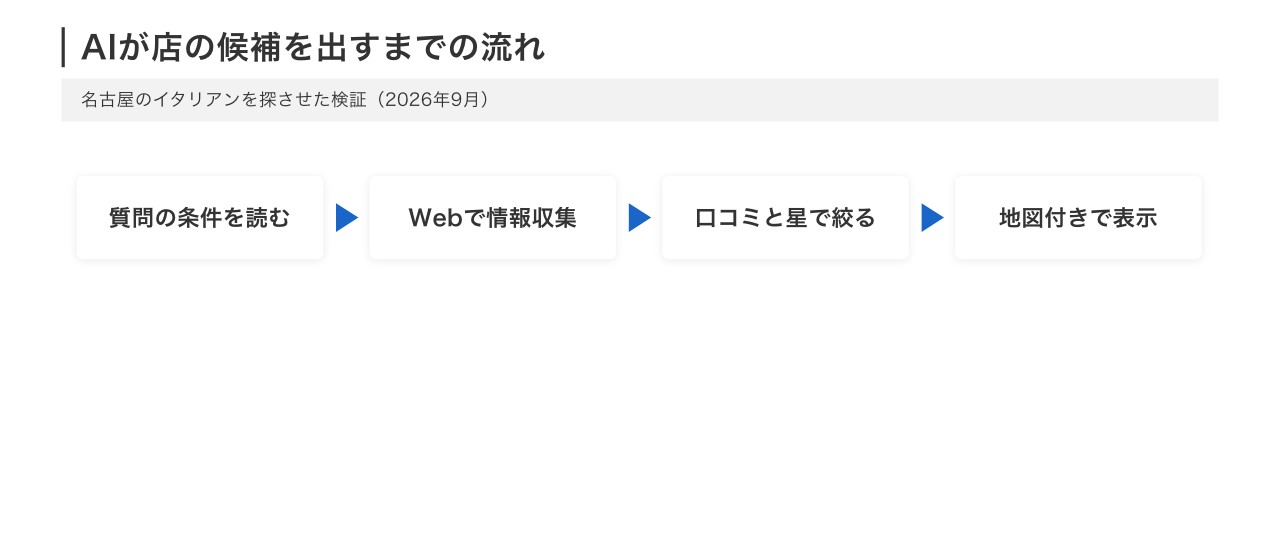 AI検索で店の候補が表示されるまでの4ステップの図