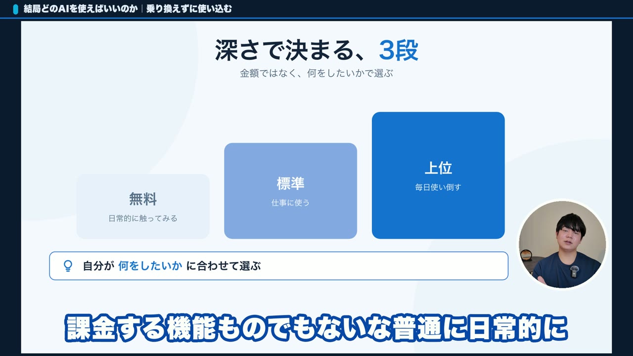 AIの課金を無料・標準・上位の3段で考えるスライド