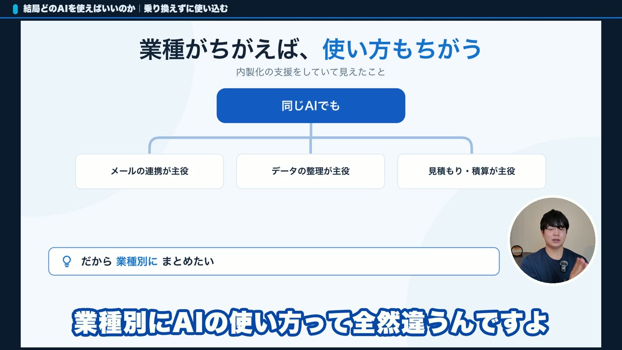 業種によってAIの使い方が変わることを示したスライド