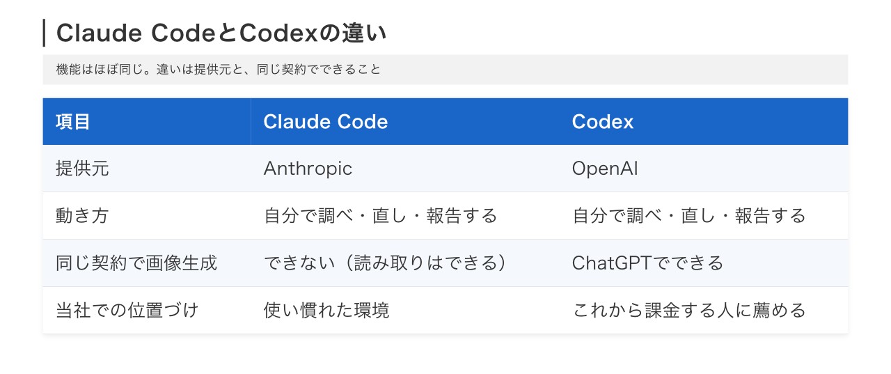 Claude CodeとCodexの違いを項目ごとに比べた表