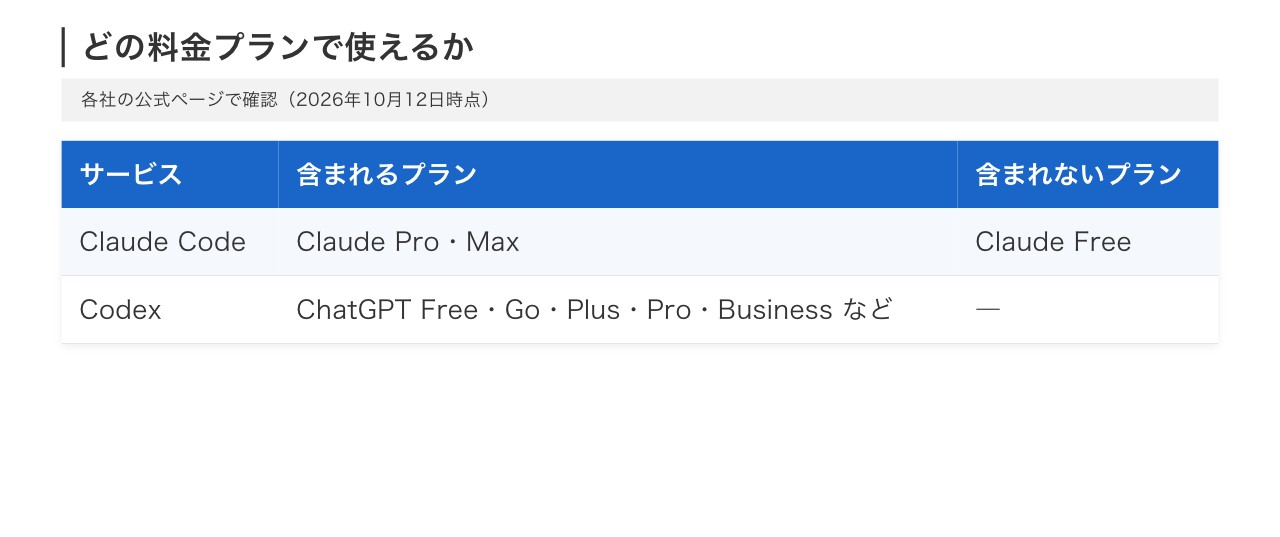 Claude CodeとCodexが含まれる料金プランをまとめた表