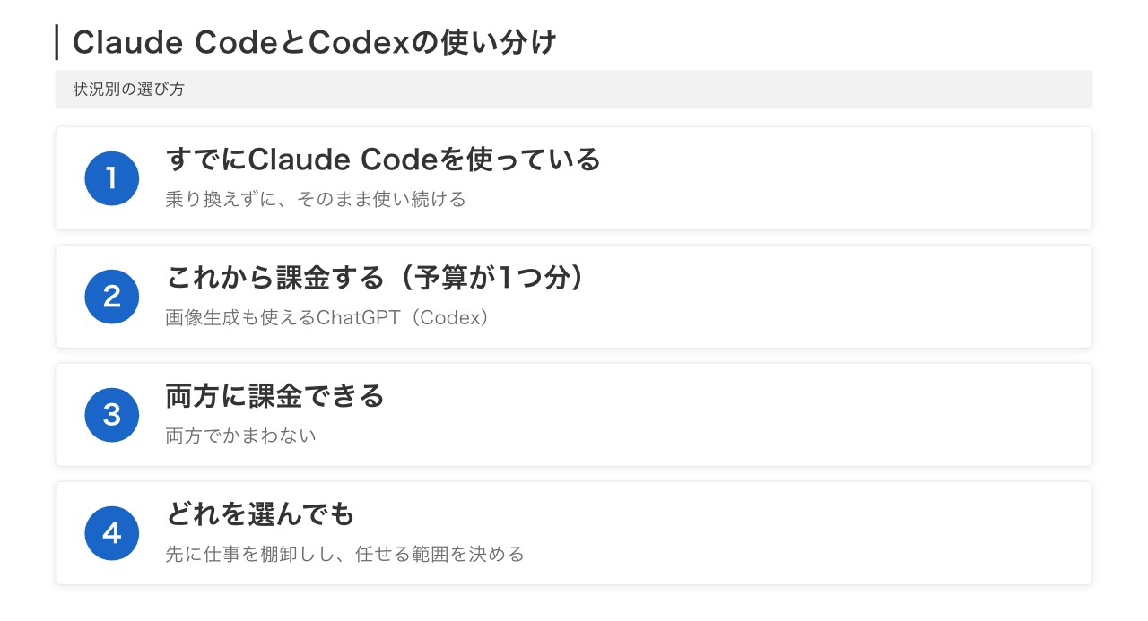 Claude CodeとCodexの違いと選び方の結論をまとめた図