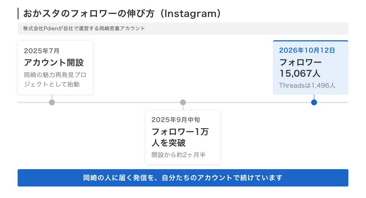 岡崎のSNS運用代行の実績:おかスタのフォロワーが開設から約2ヶ月半で1万人を突破し15,067人になるまでの図