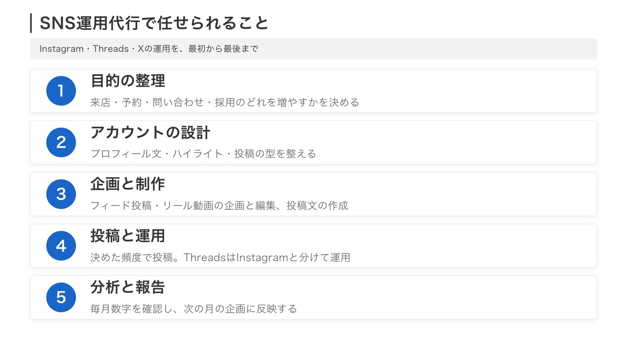 岡崎のSNS運用代行で任せられる5つのこと(目的の整理・アカウント設計・企画と制作・投稿と運用・分析と報告)