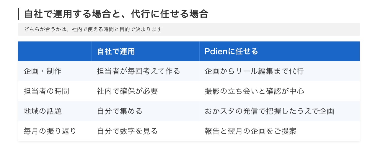 岡崎のSNS運用代行:自社で運用する場合とPdienに任せる場合の比較表
