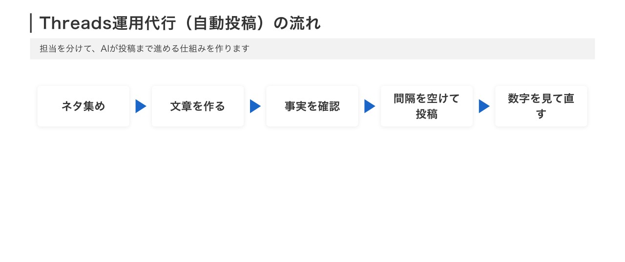 Threads運用代行の自動投稿の流れ(ネタ集め・文章作成・事実確認・間隔を空けて投稿・数字を見て直す)