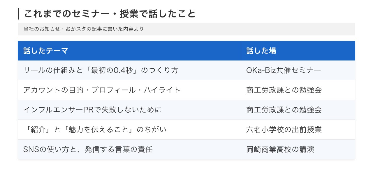 これまでのSNSセミナー・授業で話したテーマと話した場の一覧表(リールの最初の0.4秒・アカウントの目的・インフルエンサーPR・紹介と魅力のちがい・SNSの使い方)