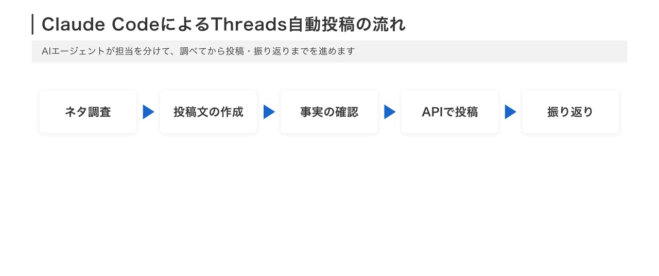 Claude CodeによるThreads自動投稿の流れ(ネタ調査・投稿文の作成・事実の確認・APIで投稿・振り返り)