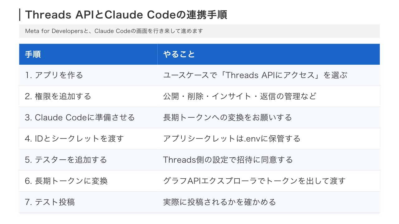 Threads APIの設定とClaude Codeの連携手順(アプリ作成からテスト投稿までの7手順)