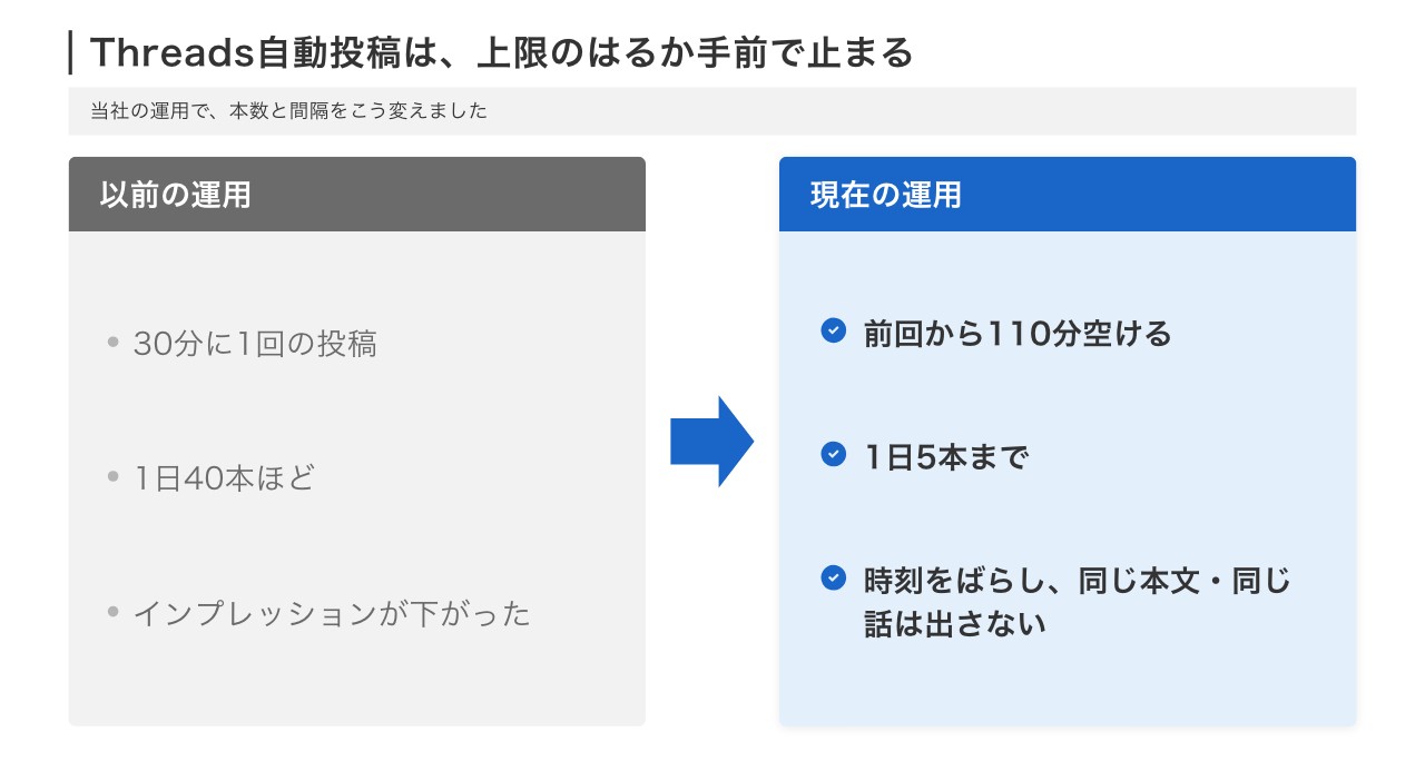 Threads自動投稿は上限のはるか手前で止まる(以前の運用と現在の運用の比較)