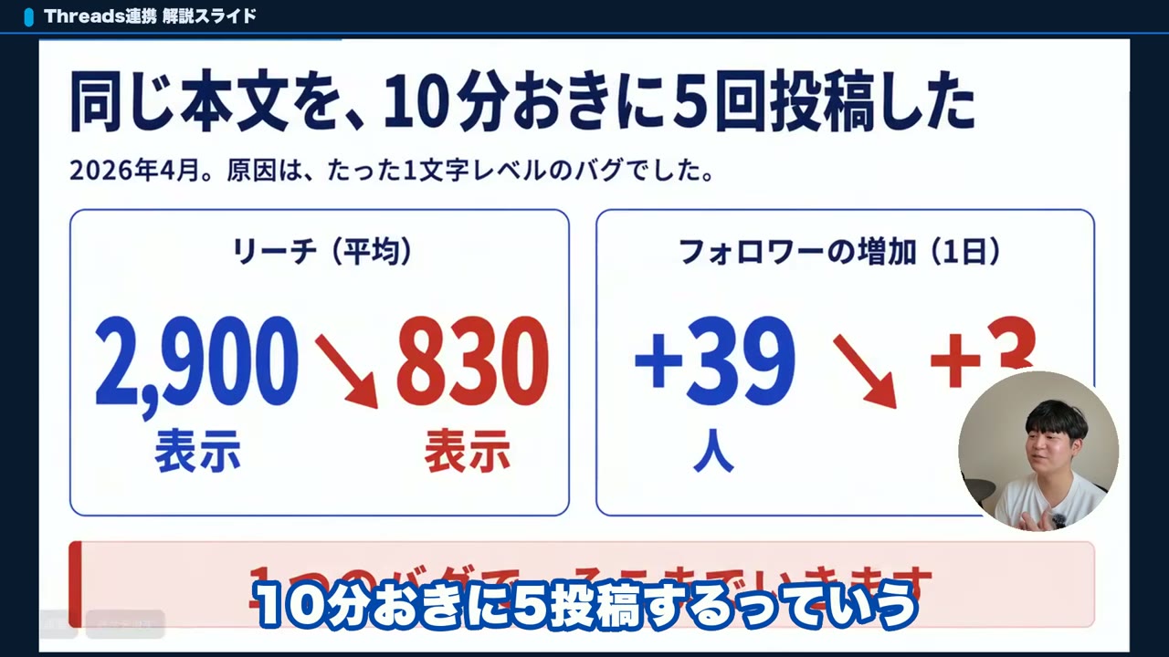 Threads自動投稿の事故で同じ本文を10分おきに5回投稿した結果(リーチ平均約2,900→約830)