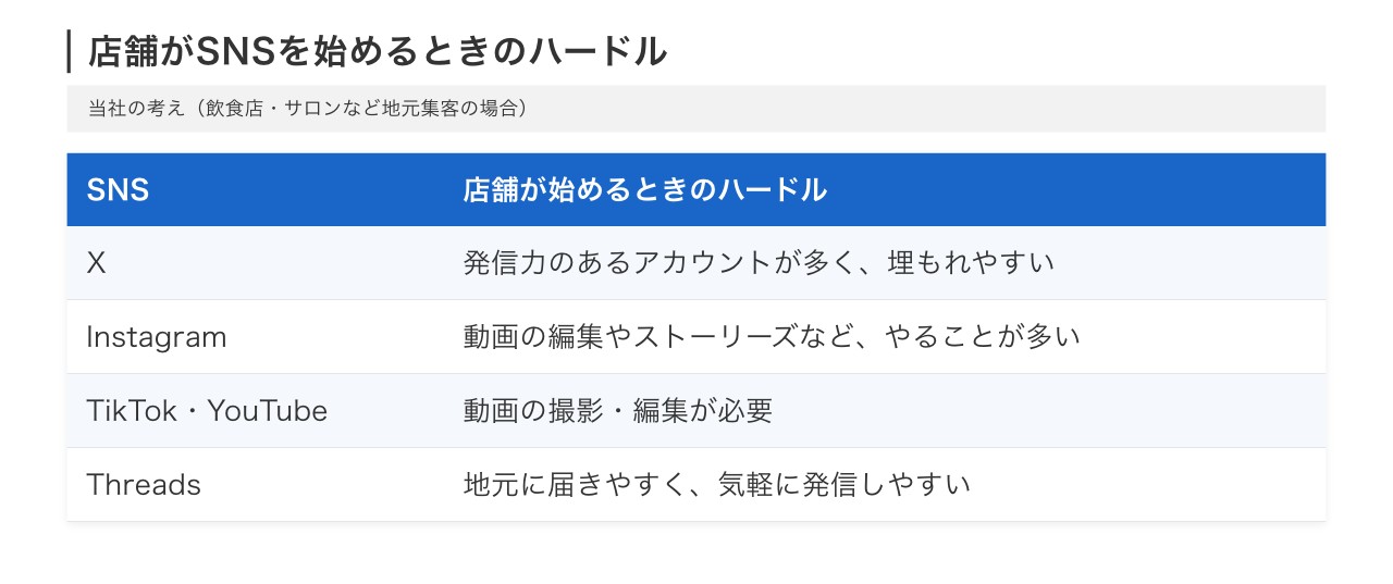 店舗がSNSを始めるときのハードルの比較(Threadsと他のSNS)